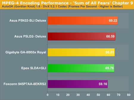 MPEG-4 Encoding Performance - 'Sum of All Fears' Chapter 9